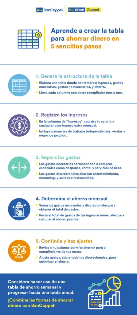 Infografía con los pasos para crear la tabla para ahorrar dinero.