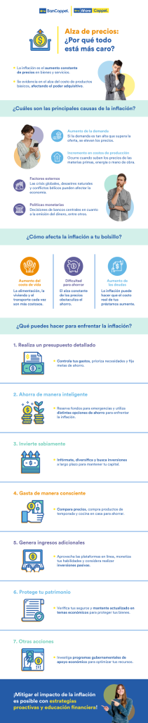 Infografía con información sobre la inflación.