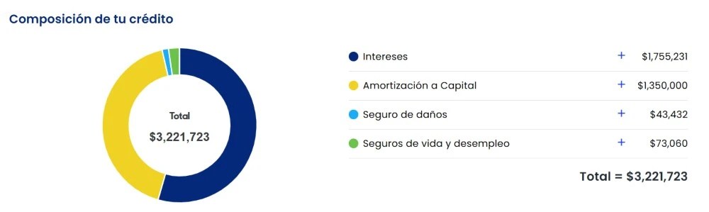 Gráfico que muestra la composición de un crédito hipotecario.