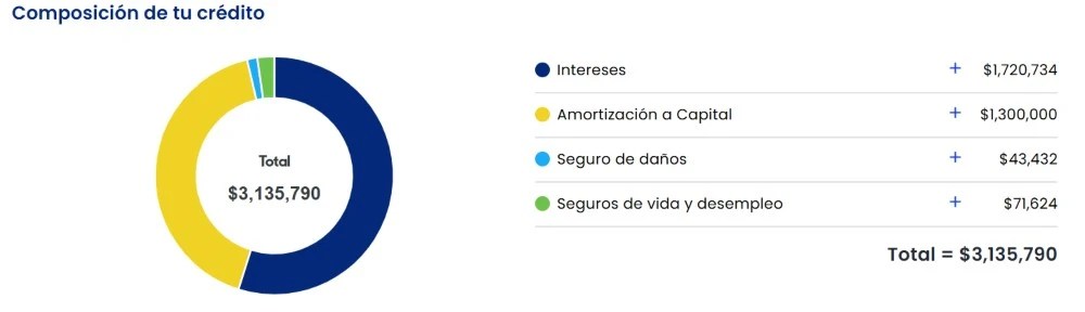  Gráfico que muestra la composición de un crédito hipotecario con pago anticipado aplicado.