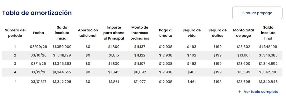  Ejemplo de tabla de amortización de crédito.