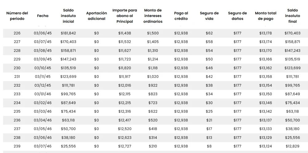 Ejemplo de tabla de amortización hacia el final del plazo.